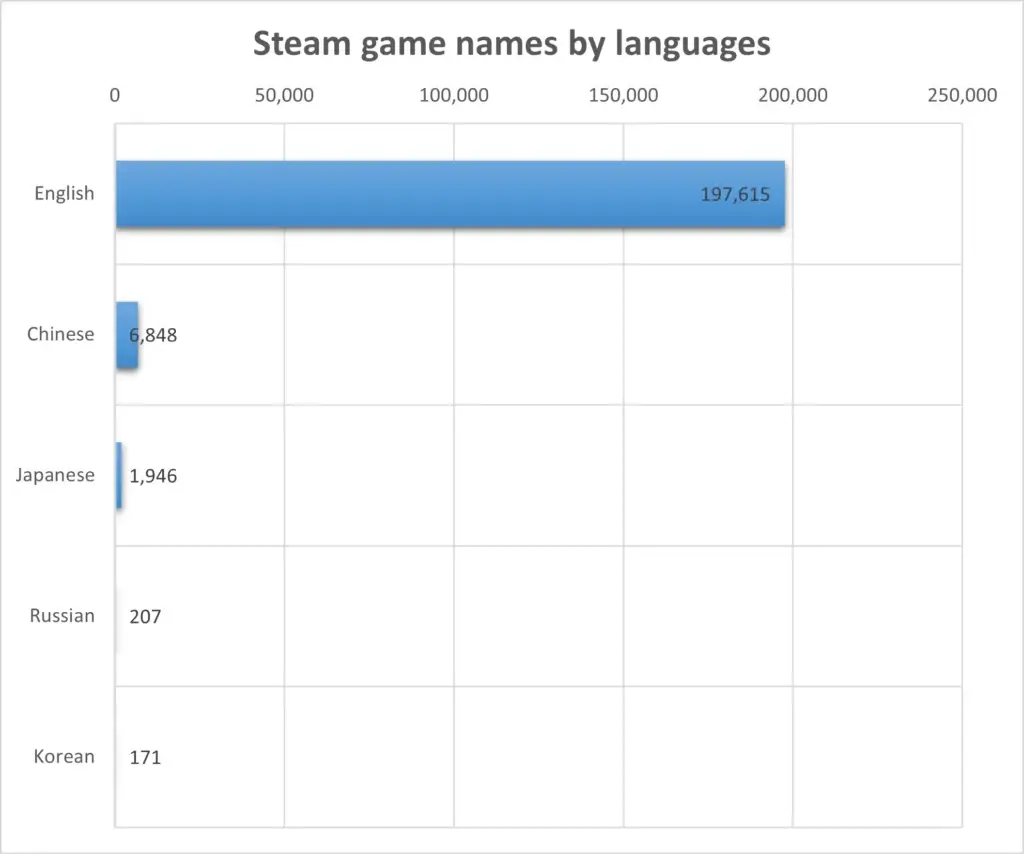 Which language is mostly used in Steam game names? The data interrogated was from the Steam AppList on Jun 22, 2024.