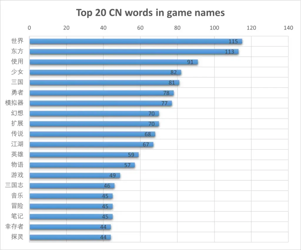 Top 20 overused Chinese words in game names. The data interrogated was from the Steam AppList on Jun 22, 2024.