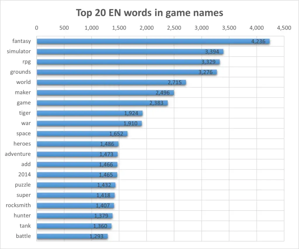 Top 20 overused English words in game names. The data interrogated was from the Steam AppList on Jun 22, 2024.