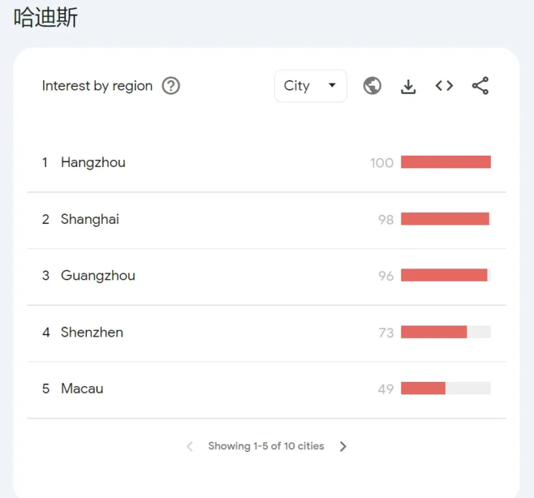 The name 哈迪斯 still dominates in keyphrase among users in China.
