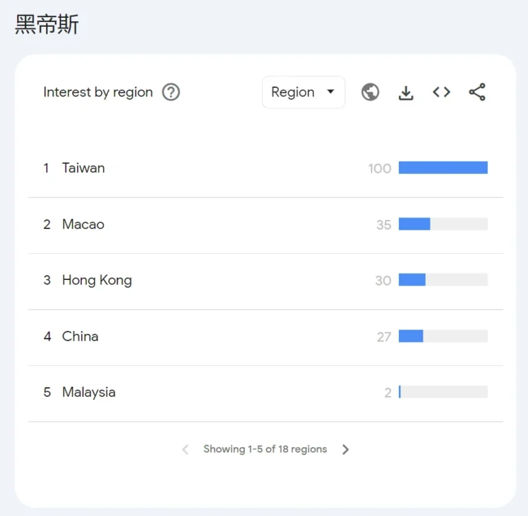 The name 黑帝斯 shows higher preference in TW/MO/HK than China.
