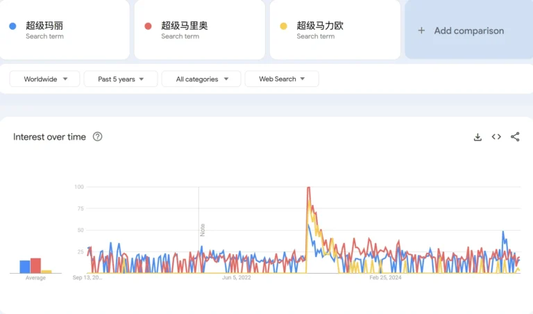 There are three Chinese names for Super Mario Bros. and they're preferred differently.