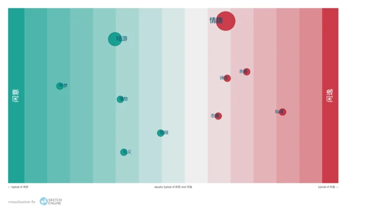 Two synonyms may have distinctive preferences in cultural resonance.
